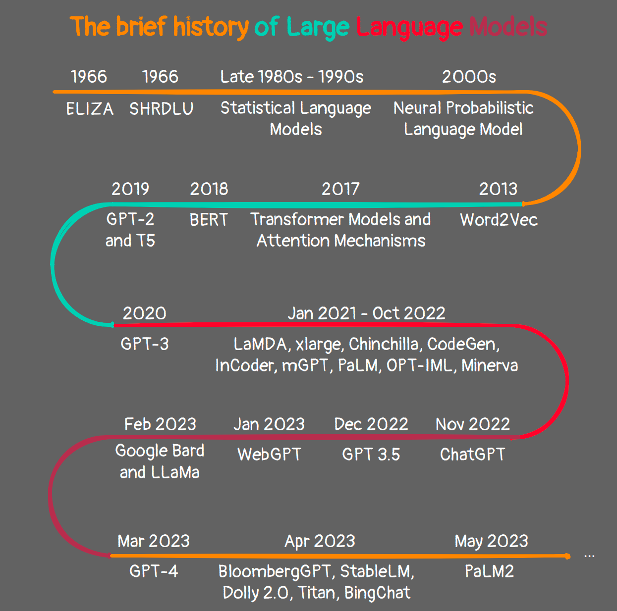 What are LLMs for beginners ?